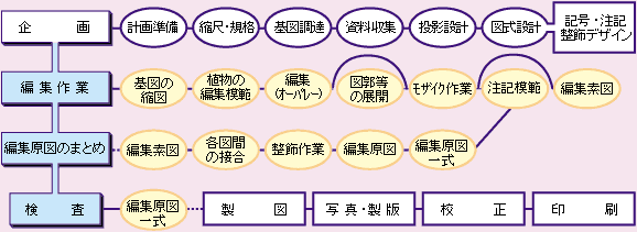 地図調製技術協会 地図の作成工程